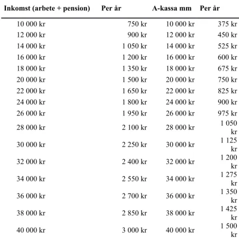 Tabell 5: Kristdemokraternas förslag på bred  skattesänkning