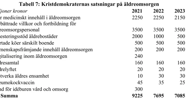 Tabell 7: Kristdemokraternas satsningar på äldreomsorgen