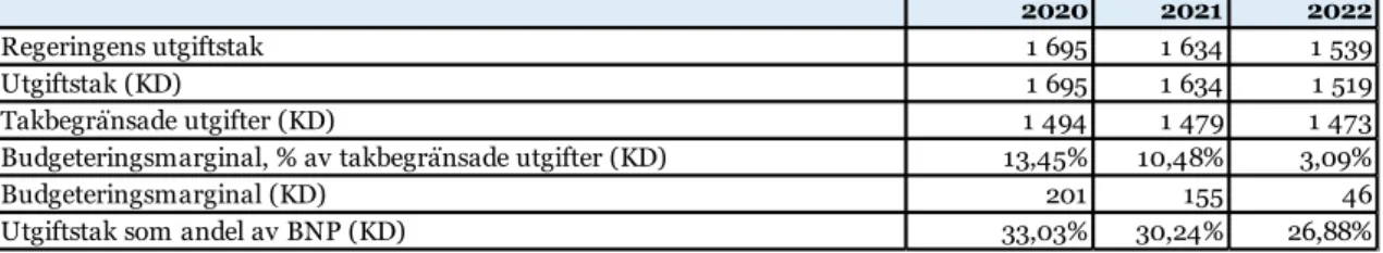 Tabell 2 Förslag till utgiftstak. Miljarder kronor om inte annat anges