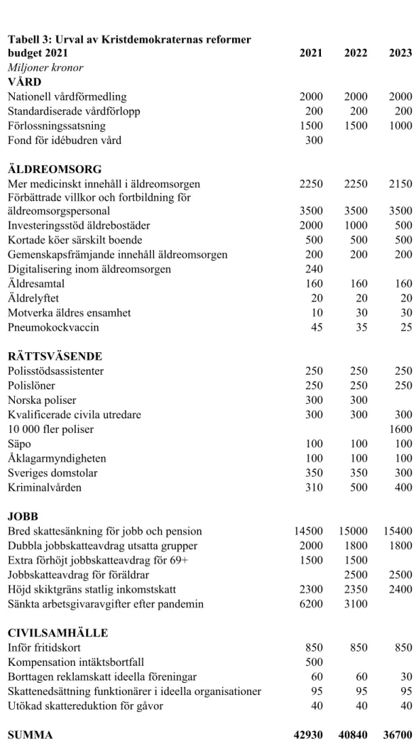 Tabell 3: Urval av Kristdemokraternas reformer  budget 2021 2021 2022 2023 Miljoner kronor VÅRD Nationell vårdförmedling 2000 2000 2000 Standardiserade vårdförlopp 200 200 200 Förlossningssatsning 1500 1500 1000 Fond för idébudren vård 300 ÄLDREOMSORG