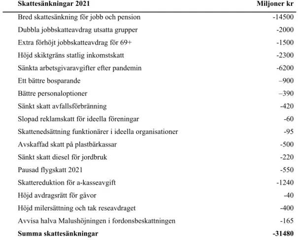 Tabell 6: Kristdemokraternas skattesänkningar 2021