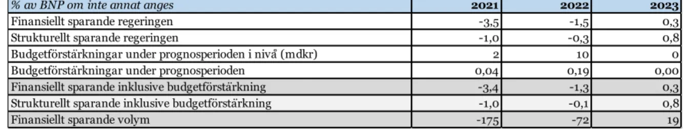 Tabell 1 Bana för offentliga finanser. Procent av BNP om inte annat anges