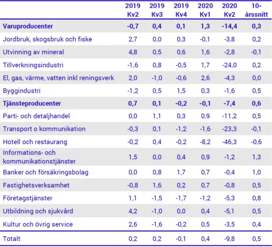 Tabell 1. Näringslivets produktion, volymutveckling i procent