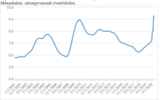 Figur 1 Arbetslöshet, 15-74 år, 2001-2020 (aug) Månadsdata, säsongsrensade trendvärden, 