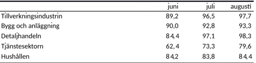 Tabell 2 Konfidensindikatorn för olika sektorer, jun - aug 2020 Medelvärde = 100