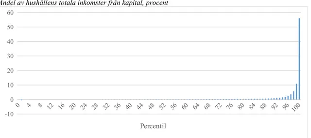 Figur 5 Inkomst av kapital per percentil, 2018 Andel av hushållens totala inkomster från kapital, procent
