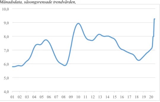 Figur 1 Arbetslöshet, 15-74 år, 2001-2020 (aug) Månadsdata, säsongsrensade trendvärden, 