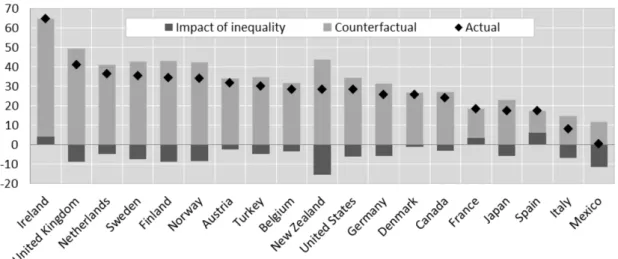Figur 6 Effekt på kumulativa tillväxten, BNP/capita, 1990-2010 till följd av  förändringar i ojämlikhet under perioden 1985-2005.