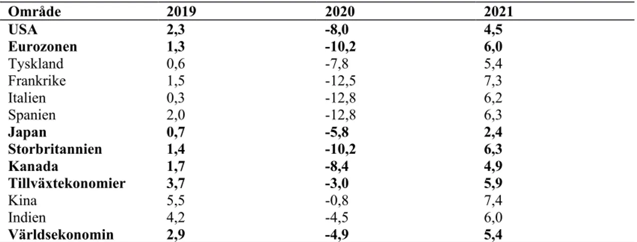 Tabell 1 - Tillväxtprognos omvärlden, årlig procentuell förändring av real BNP. Område 2019 2020 2021 USA 2,3 -8,0 4,5 Eurozonen 1,3 -10,2 6,0 Tyskland 0,6 -7,8 5,4 Frankrike 1,5 -12,5 7,3 Italien 0,3 -12,8 6,2 Spanien 2,0 -12,8 6,3 Japan 0,7 -5,8 2,4 Stor