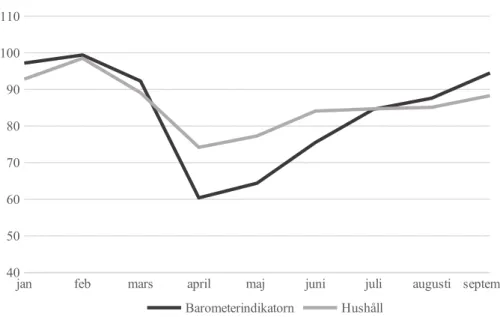 Figur 1 - Indikatorer i Konjunkturbarometern