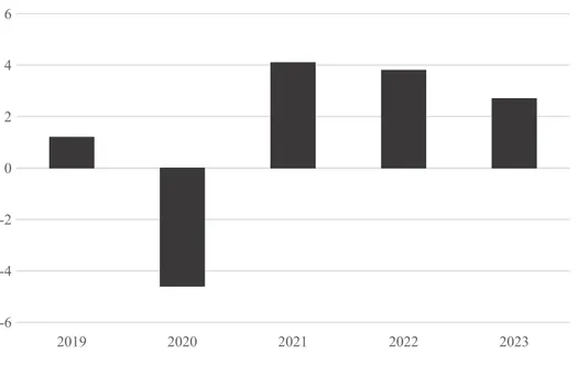 Figur 2 - Tillväxt, BNP, 2019–2023, andel i procent. 2019 2020 2021 2022 2023-6-4-20246 Källa: Finansdepartementet.