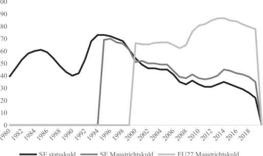 Figur 5 - Utvecklingen av Sveriges statsskuld och Maastrichtskuld och genomsnittlig Maastrichtskuld för EU27,  procent av BNP