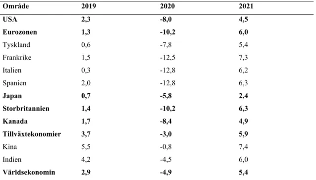 Tabell 1 - Tillväxtprognos omvärlden, årlig procentuell förändring av real BNP. Område 2019 2020 2021 USA 2,3 -8,0 4,5 Eurozonen 1,3 -10,2 6,0 Tyskland 0,6 -7,8 5,4 Frankrike 1,5 -12,5 7,3 Italien 0,3 -12,8 6,2 Spanien 2,0 -12,8 6,3 Japan 0,7 -5,8 2,4 Stor