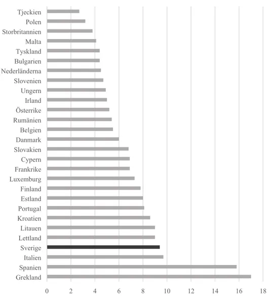 Figur 3 - Arbetslöshet i EU, juli 2020, andel i procent.