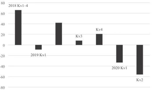 Figur 4 - Statens finansiella sparande, miljarder kronor. 2018 Kv1–4 2019 Kv1 Kv3 Kv4 2020 Kv1 Kv2 -80-60-40-200 20406080 Källa: Ekonomistyrningsverket.