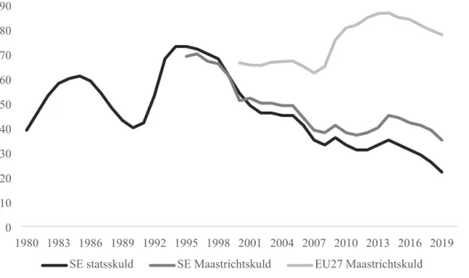 Figur 5 - Utvecklingen av Sveriges statsskuld och Maastrichtskuld och genomsnittlig Maastrichtskuld för EU27,  procent av BNP