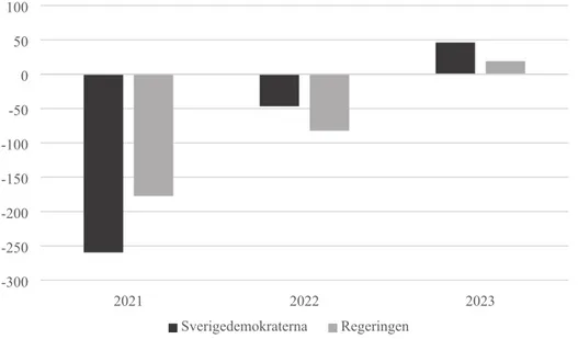 Figur 6 - Finansiellt sparande i offentlig sektor, miljarder kronor.