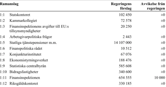 Tabell 1 Anslagsförslag 2021 för utgiftsområde 02 Samhällsekonomi och  finansförvaltning Tusental kronor Ramanslag Regeringens  förslag Avvikelse från regeringen 1:1 Statskontoret 102 450 ±0 1:2 Kammarkollegiet 72 578 ±0