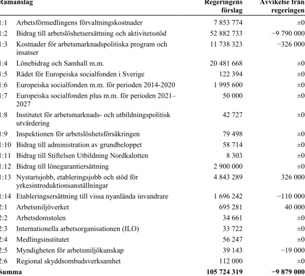 Tabell 1 Moderaternas förslag till anslag för 2021 uttryckt som differens gentemot  regeringens förslag Tusental kronor Ramanslag Regeringens förslag Avvikelse frånregeringen 1:1 Arbetsförmedlingens förvaltningskostnader 7 853 774 ±0