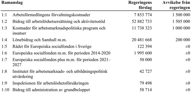 Tabell Anslagsförslag 2021 för utgiftsområde 14 Arbetsmarknad och arbetsliv