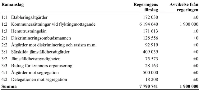 Tabell 1 Anslagsförslag 2021 för utgiftsområde 13 Jämställdhet och nyanlända  invandrares etablering Tusental kronor Ramanslag Regeringens  förslag Avvikelse från regeringen 1:1 Etableringsåtgärder 172 030 ±0