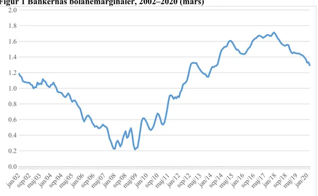 Figur 1 Bankernas bolånemarginaler, 2002–2020 (mars)