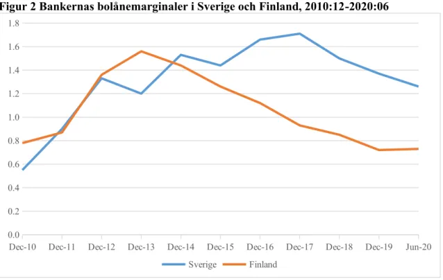 Figur 2 Bankernas bolånemarginaler i Sverige och Finland, 2010:12-2020:06