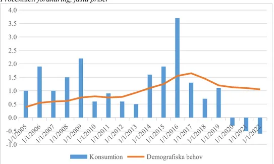 Figur 3 Kommunal konsumtion och demografiska behov Procentuell förändring, fasta priser