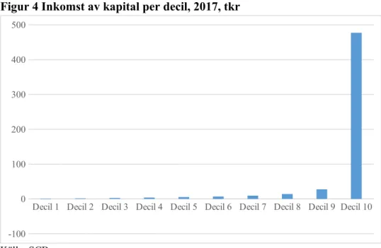 Figur 4 Inkomst av kapital per decil, 2017, tkr