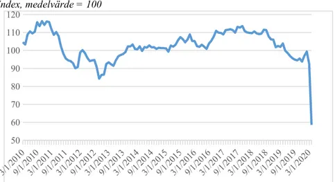 Figur 2  Barometerindikatorn Index, medelvärde = 100 5060708090100110120 Källa: Konjunkturinstitutet.