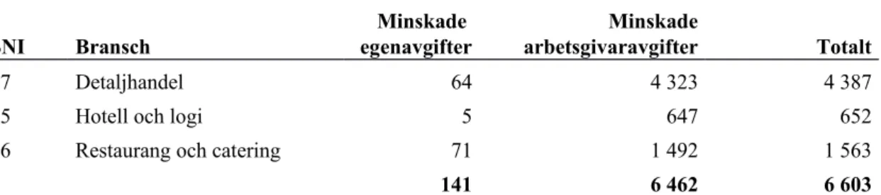 Tabell 3 Sänkta arbetsgivaravgifter i särskilt utsatta branscher (miljoner kronor) SNI Bransch  Minskade egenavgifter Minskadearbetsgivaravgifter Totalt 47 Detaljhandel 64 4 323 4 387