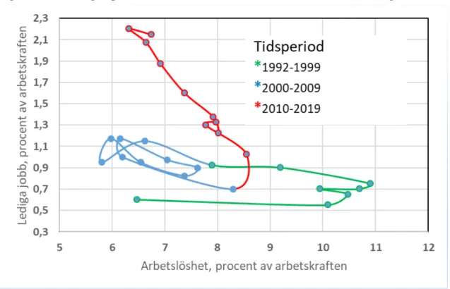 Figur 3 Matchningen på den svenska arbetsmarknaden försämras (Beveridge)