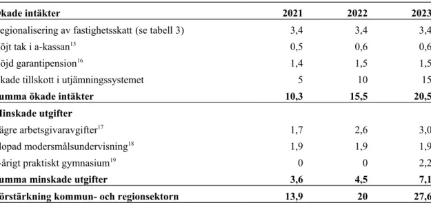 Tabell 4 Exempel på åtgärder som antingen ökar kommunernas och/eller regionernas  intäkter, eller minskar deras utgifter (miljarder), summering