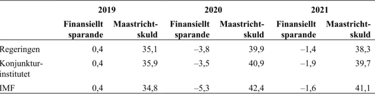 Tabell 3 Sammanställning av olika prognosmakares bedömningar av den svenska  skuldutvecklingen Procent av BNP 2019 2020 2021 Finansiellt sparande Maastricht-skuld Finansielltsparande Maastricht-skuld Finansiellt sparande Maastricht-skuld Regeringen 0,4 35,