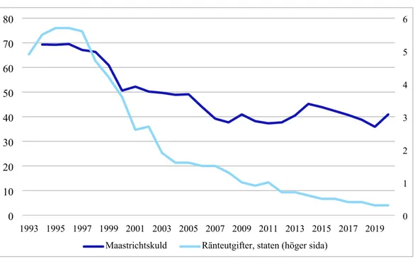 Figur 3 Utveckling av Maastrichtskulden och statens ränteutgifter sedan 1993  (procent av BNP) 1993 1995 1997 1999 2001 2003 2005 2007 2009 2011 2013 2015 2017 201901020304050607080 0123456