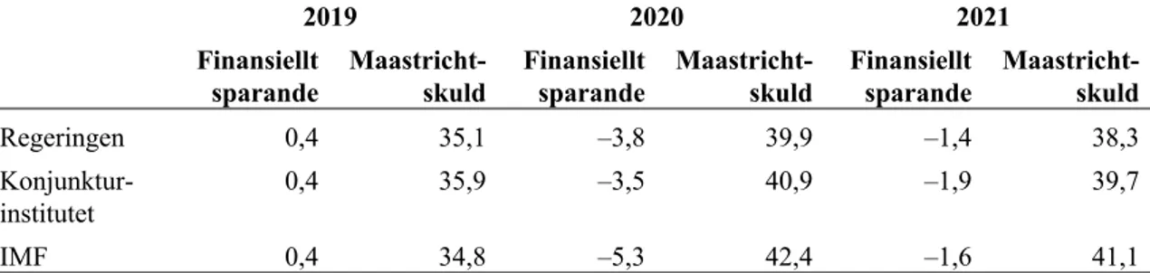 Tabell 3 Sammanställning av olika prognosmakares bedömningar av den svenska  skuldutvecklingen Procent av BNP 2019 2020 2021 Finansiellt  sparande Maastricht-skuld Finansiellt sparande Maastricht-skuld Finansiellt sparande Maastricht-skuld Regeringen 0,4 3