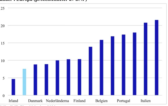 Figur 4 Förändring av offentlig skuld mellan 2019 och 2020 för vissa jämförbara  länder i Europa (procentenheter av BNP)