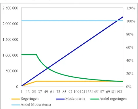 Figur 1 Arbetsgivaravgiftssänkning efter antalet anställda