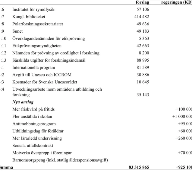 Tabell 2 Kristdemokraternas förslag till anslag för 2020 till 2022 uttryckt som  differens gentemot regeringens förslag (miljoner kronor)