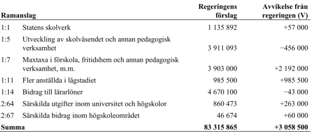 Tabell 1 Anslagsförslag 2020 för utgiftsområde 16 Utbildning och universitetsforskning Tusental kronor Ramanslag Regeringensförslag Avvikelse från regeringen (V) 1:1 Statens skolverk 1 135 892 +57 000