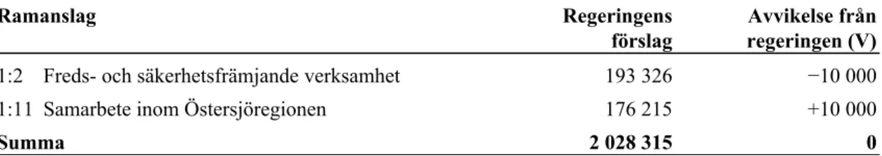 Tabell 1 Anslagsförslag 2020 för utgiftsområde 5 Internationell samverkan Tusental kronor