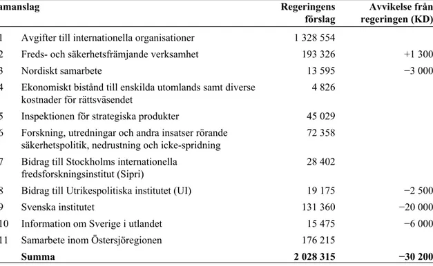 Tabell 1  Anslagsförslag 2020 för utgiftsområde 5 Internationell samverkan Tusental kronor