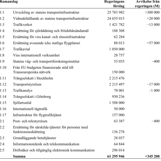 Tabell 1 Moderaternas förslag till anslag för 2020 uttryckt som differens gentemot  regeringens förslag  Tusental kronor Ramanslag Regeringens förslag Avvikelse frånregeringen (M) 1:1 Utveckling av statens transportinfrastruktur 25 783 982 +300 000 1:2 Vid