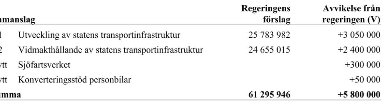 Tabell 1 Anslagsförslag 2020 för utgiftsområde 22  Kommunikationer Tusental kronor Ramanslag Regeringens förslag Avvikelse från regeringen (V) 1:1 Utveckling av statens transportinfrastruktur 25 783 982 +3 050 000 1:2 Vidmakthållande av statens transportin