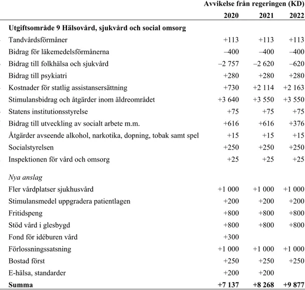 Tabell 2 Kristdemokraternas förslag till anslag för 2020–2022 uttryckt som differens  gentemot regeringens förslag (miljoner kronor)