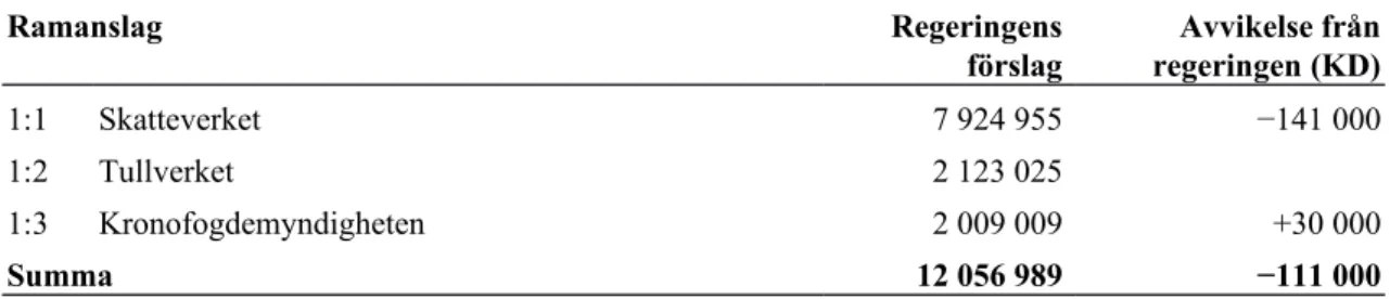 Tabell 1 Anslagsförslag 2020 för utgiftsområde 3 Skatt, tull och exekution Tusental kronor Ramanslag Regeringens förslag Avvikelse frånregeringen (KD) 1:1 Skatteverket 7 924 955 −141 000 1:2 Tullverket 2 123 025 1:3 Kronofogdemyndigheten 2 009 009 +30 000 