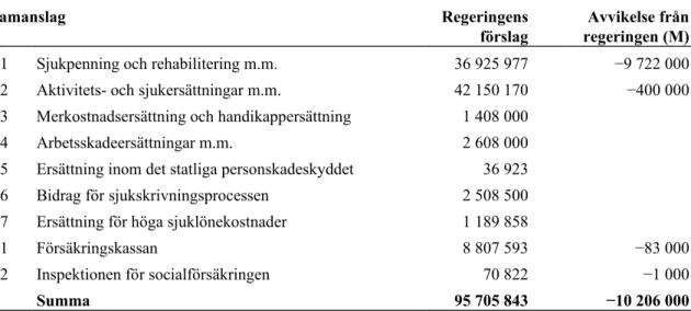 Tabell 1 Moderaternas förslag till anslag för 2020 uttryckt som differens gentemot  regeringens förslag Tusental kronor Ramanslag Regeringens förslag Avvikelse frånregeringen (M)