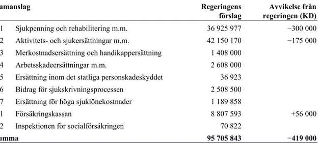 Tabell 1 Anslagsförslag 2020 för utgiftsområde 10 Ekonomisk trygghet vid sjukdom  och funktionsnedsättning Tusental kronor Ramanslag Regeringens förslag Avvikelse frånregeringen (KD)