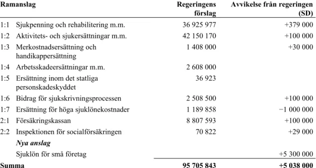 Tabell 1 Tusental kronor Ramanslag Regeringens förslag Avvikelse från regeringen(SD)