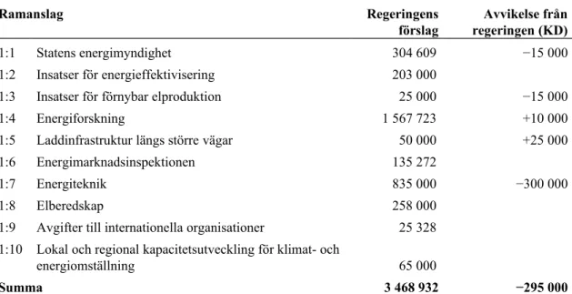 Tabell 1 Anslagsförslag 2020 för utgiftsområde 21 Energi Tusental kronor Ramanslag Regeringens förslag Avvikelse frånregeringen (KD) 1:1 Statens energimyndighet 304 609 −15 000 1:2 Insatser för energieffektivisering 203 000